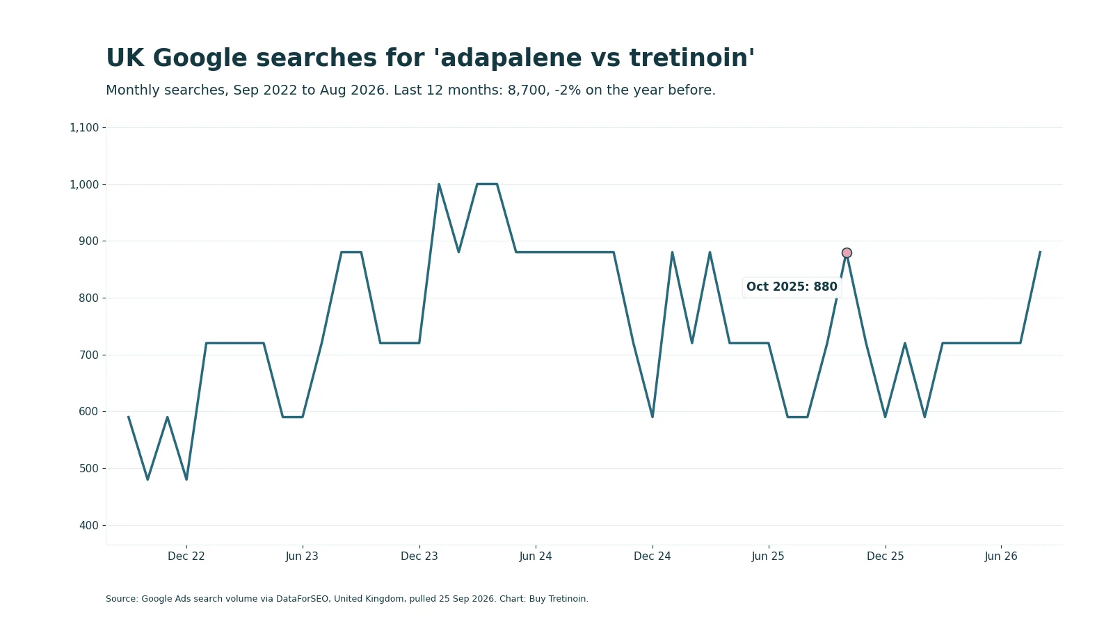 UK monthly searches for adapalene vs tretinoin fluctuate in rounded buckets from 480 to 1,000