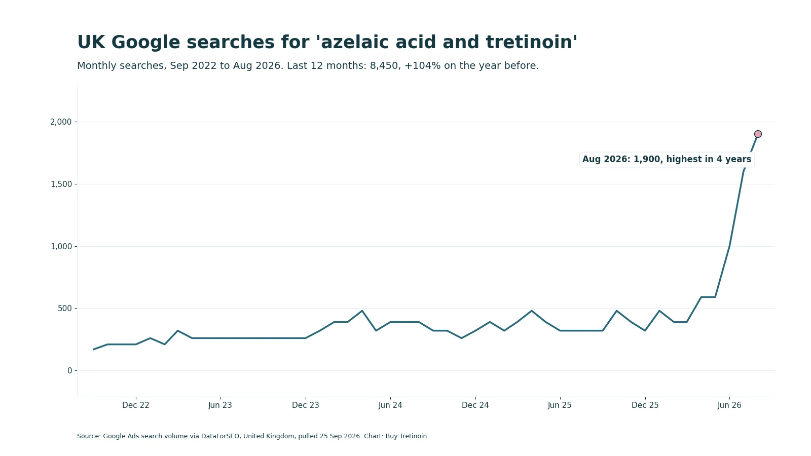 Chart of UK monthly searches for azelaic acid and tretinoin, rising to a 1,900 search peak in August 2026