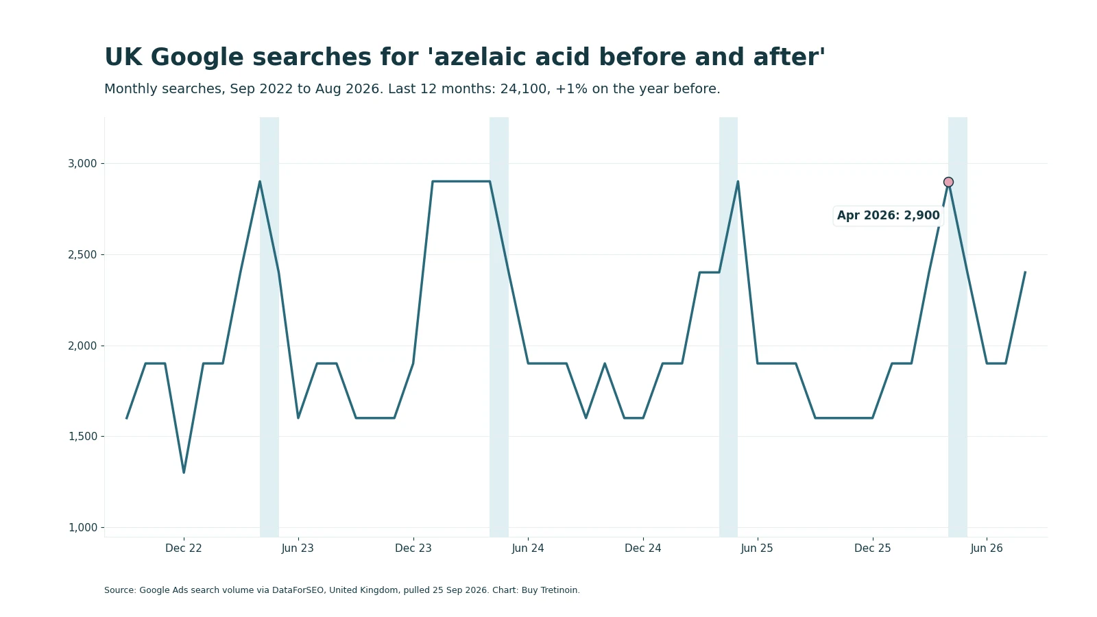Line chart of UK azelaic acid before and after searches from September 2022 to August 2026, with April values highlighted and a 2026 peak at 2,900