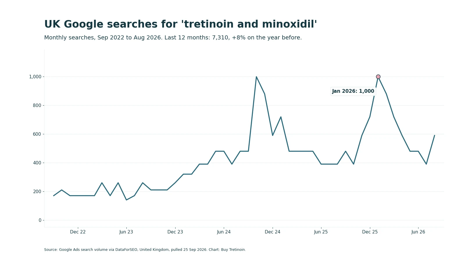 Line chart of UK searches for tretinoin and minoxidil, rising from 170 in September 2022 to a peak of 1,000 in January 2026, then easing to 590 in August 2026.