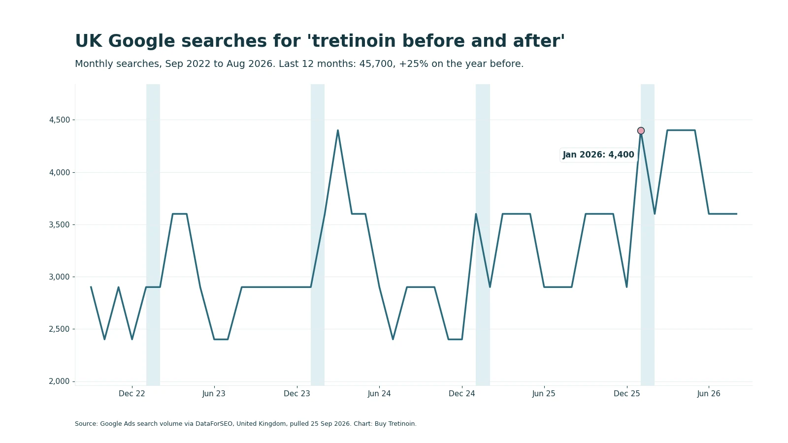 UK monthly searches for tretinoin before and after peak at 4,400 in January 2026, matching the level recorded in March, April and May