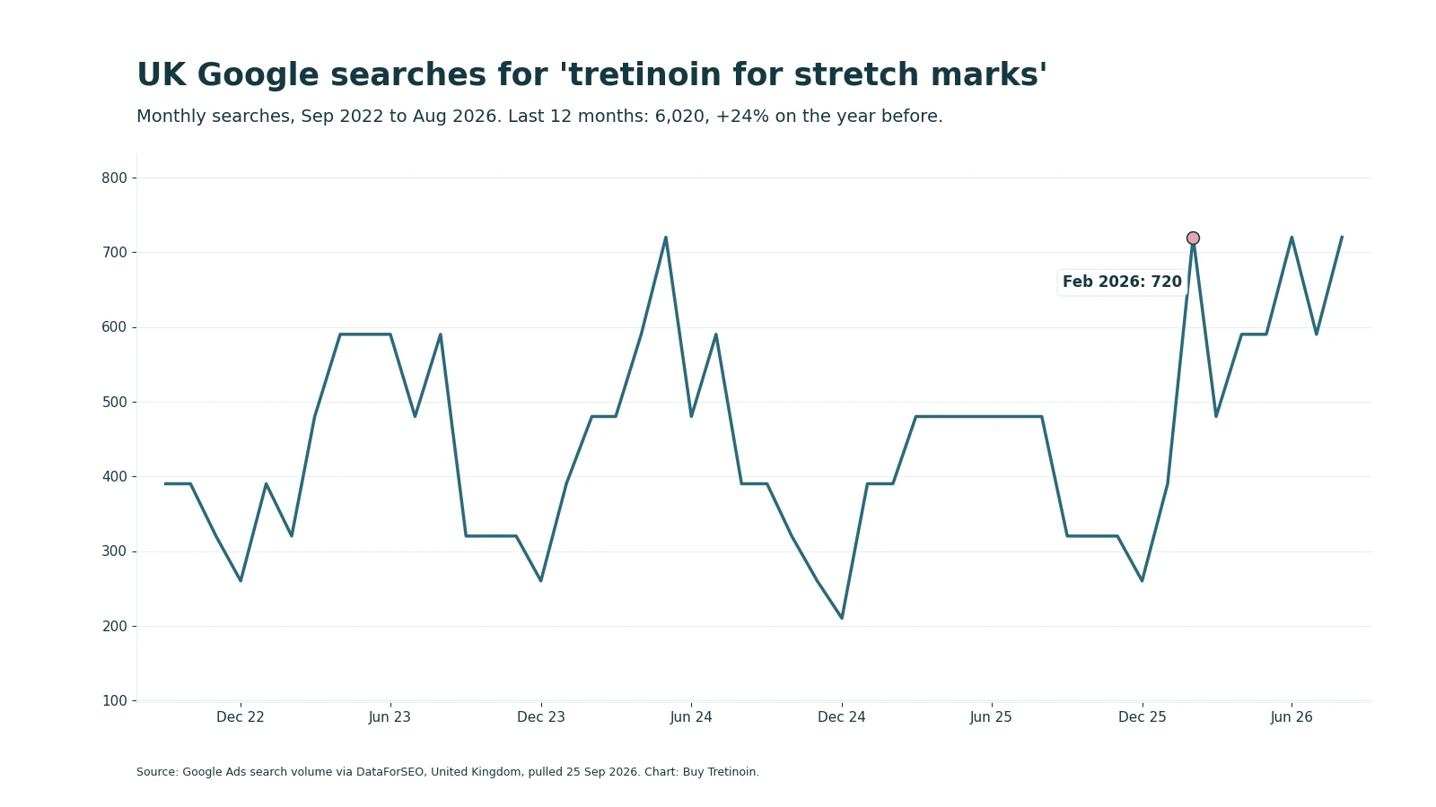 Line chart of UK monthly searches for tretinoin for stretch marks from September 2022 to August 2026, with a 720 search peak in February 2026