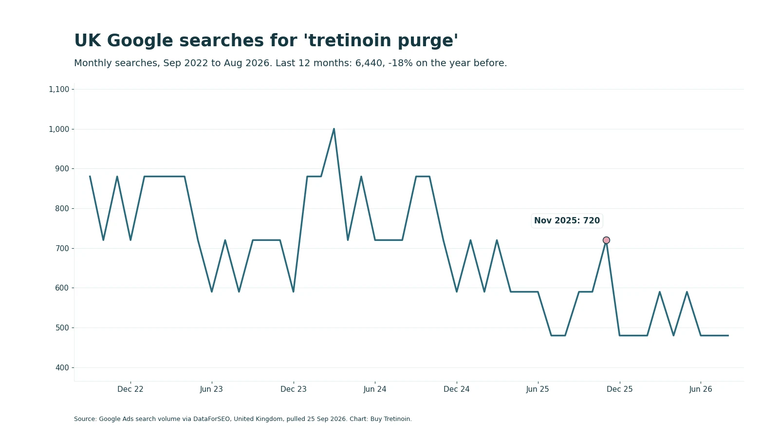 Line chart of UK monthly searches for tretinoin purge from September 2022 to August 2026, with lower estimates in the final year