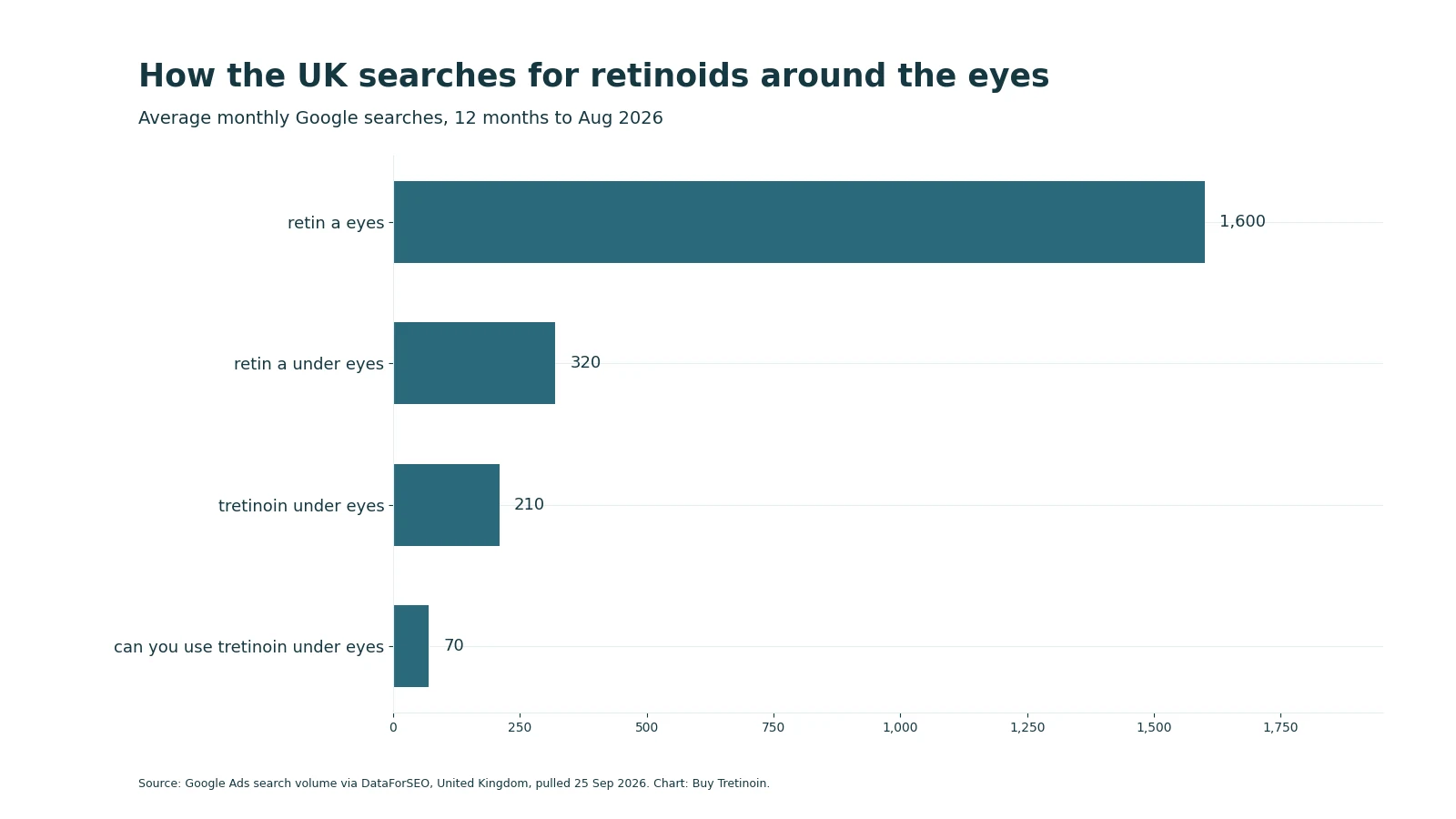 UK monthly search volumes: retin a eyes 1,600, retin a under eyes 320, tretinoin under eyes 210, and can you use tretinoin under eyes 70