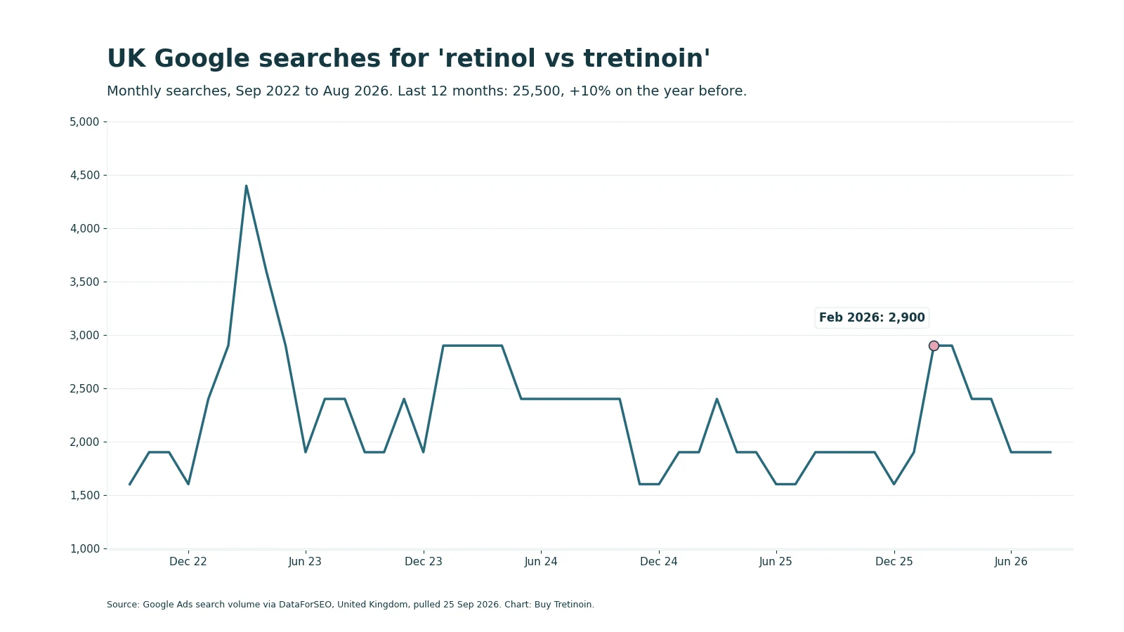 UK monthly searches for tretinoin and retinol, Sep 2022 to Aug 2026